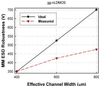 Fig. 1.5.    Measured MM ESD protection levels of nLDMOS with different effective channel widths