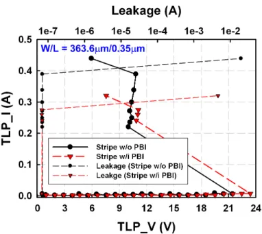 Fig. 2.3.  TLP-measured I-V characteristics of gate-grounded 16-V nLDMOS devices with or  without the PBI layer