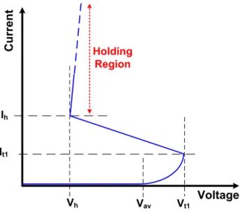 Fig. 2.4.    The typical I-V characteristic of a gate-grounded NMOS under ESD stresses