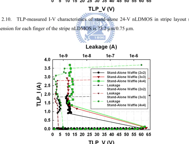 Fig. 2.11.    TLP-measured I-V characteristics of stand-alone 24-V nLDMOS in waffle layout style