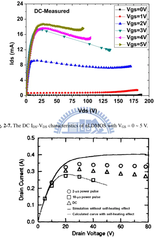 Fig. 2-7. The DC I DS -V DS  characteristics of nLDMOS with V GS  = 0 ~ 5 V. 