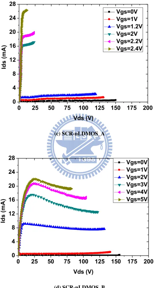 Fig. 2-9. The DC I DS -V DS  characteristics of N-type typical DMOS. 