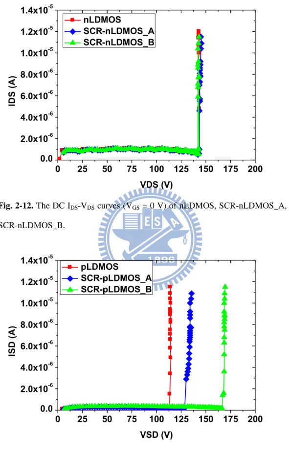 Fig. 2-12. The DC I DS -V DS  curves (V GS  = 0 V) of nLDMOS, SCR-nLDMOS_A, and  SCR-nLDMOS_B