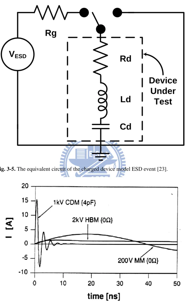 Fig. 3-5. The equivalent circuit of the charged device model ESD event [23]. 
