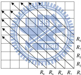 Figure 1.1. Nine sets {R i : 1 ≤ i ≤ 9} of quantized coefficients for secret embedding of  Chang et al