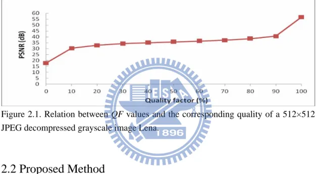 Figure 2.1. Relation between QF values and the corresponding quality of a 512×512  JPEG decompressed grayscale image Lena
