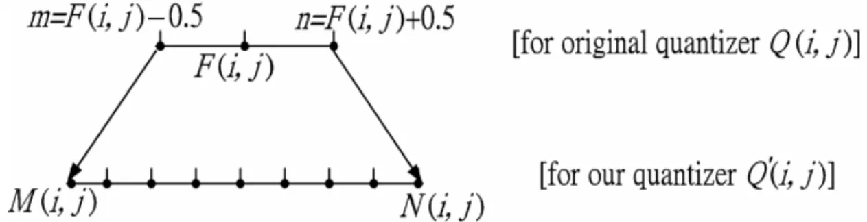 Figure 2.2. The quantizer Q(i, j) is modified to a smaller quantizer Q ' (i, j) that satisfies  , enabling m=F(i, j)–0.5 and n=F(i, j)+0.5 to be mapped to M(i,  j) and N(i, j), respectively