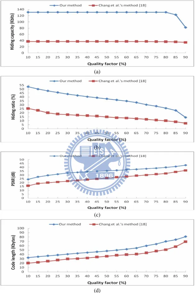 Figure 2.4. Comparisons between Chang et al.’s method [18] and ours when the two  parameters are N bit =2 and N QC =16