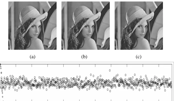 Figure 2.6. Results of Chi-square analysis: (a) the image Lena without any hidden  secret; (b) the stego-image Lena generated using the LSB substitution method; (c) the  stego-image Lena decompressed from our JPEG stego code after a secret of size  253,952