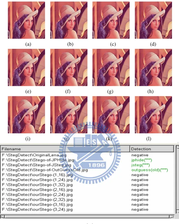 Figure 2.7. Results of StegDetect analysis: (a) the cover image Lena decompressed  from the JPEG-Q85 code without any hidden secret; (b)-(d) the stego-images  decompressed from the JPEG stego codes of JPHide [10], JSteg [12], OutGuess [11],  respectively; 