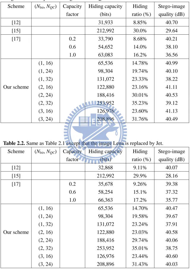 Table 2.1. Comparisons of hiding capacity, hiding ratio, and stego-image quality  among the related JPEG hiding methods [12,15,17] and ours when the grayscale  image Lena is compressed using JPEG with QF=85
