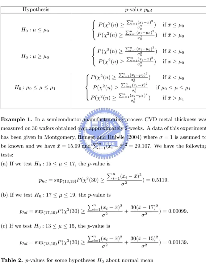 Table 1. p -values for some hypotheses H 0 about normal mean