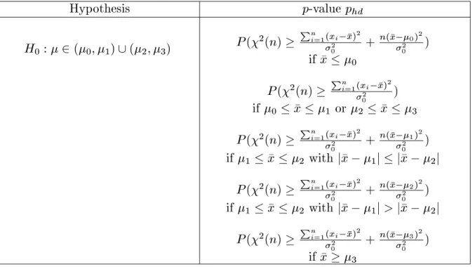Table 3. p -values for some hypotheses H 0 about normal mean