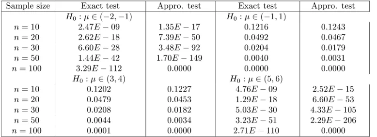 Table 6. p -values for exact and approximate highest density signi	cance tests when H 0 is not true