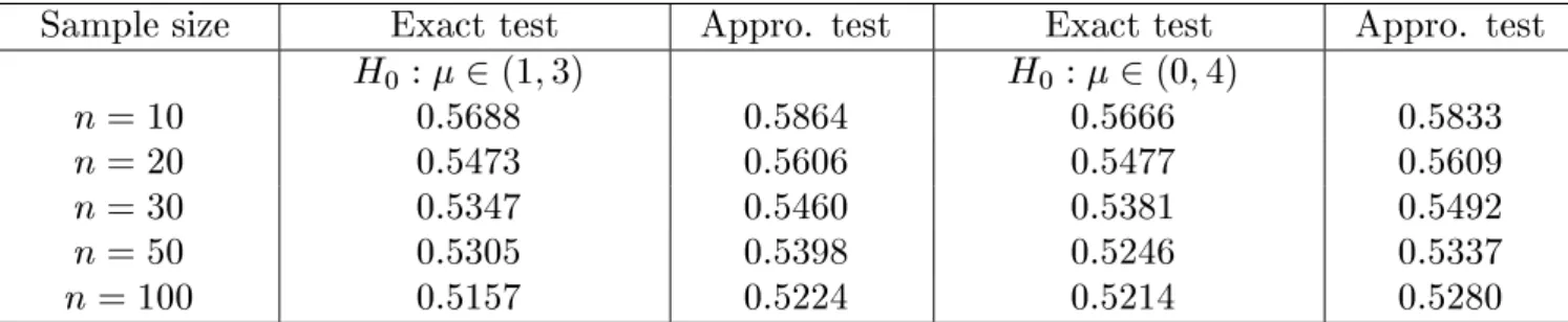 Table 7. p -values for exact and approximate highest density signi	cance tests when H 0 is true
