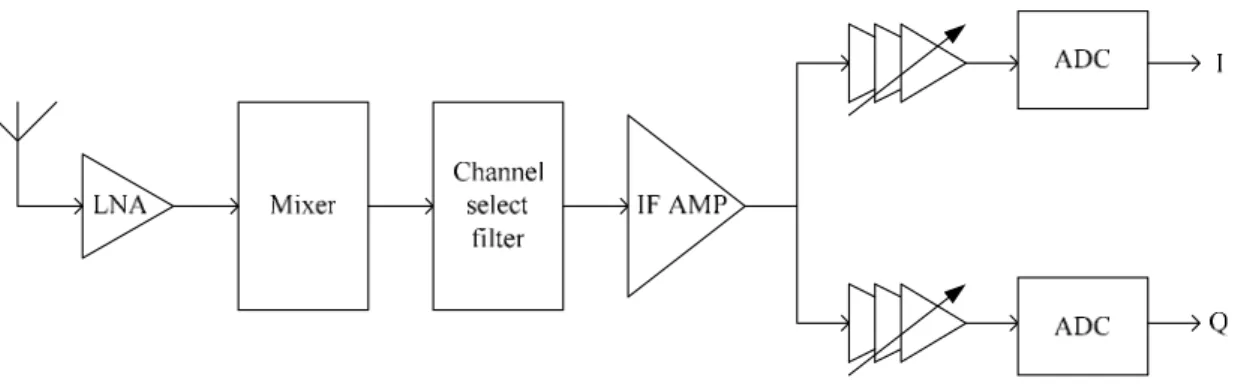 Figure 1.1 Direct-conversion WCDMA receiver system. 