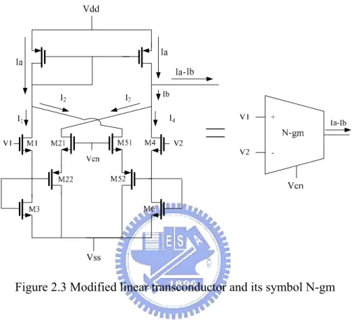 Figure 2.3 Modified linear transconductor and its symbol N-gm 