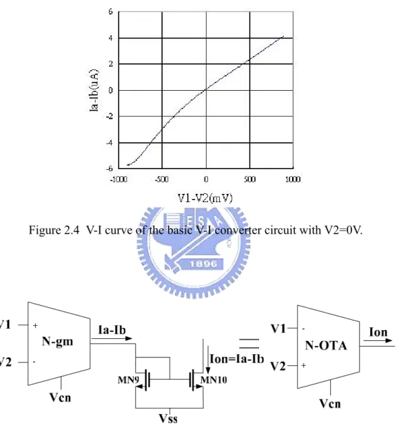 Figure 2.5, to cancel the left-half plane of the V-I curve shown in Figure 2.4. Figure  2.6 shows the V-I curve of the N-OTA circuit, and the current flows into the transistor  MN9 will become zero when V1<V2