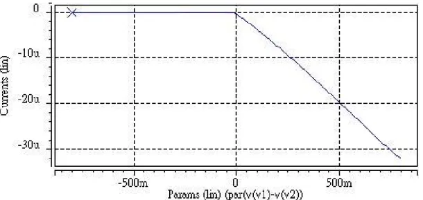 Figure 2.6 V-I curve of the transistor MN9 of the N-OTA circuit 