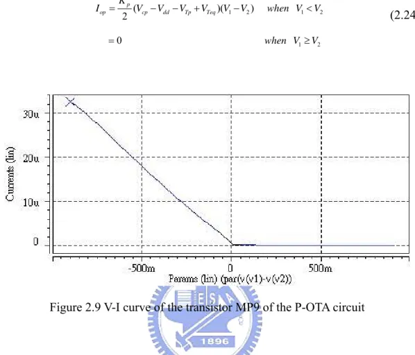 Figure 2.9 V-I curve of the transistor MP9 of the P-OTA circuit 