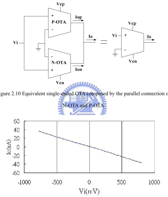 Figure 2.10 Equivalent single-ended OTA composed by the parallel connection of  N-OTA and P-OTA 