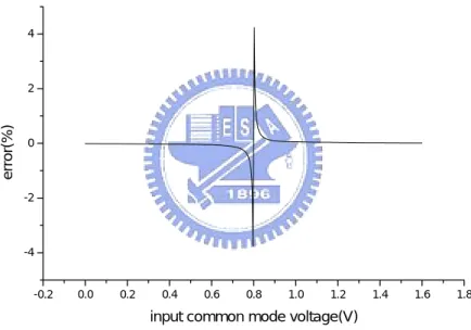 Figure 2.16 The linearity error of Gm value at different input common-mode voltages. 