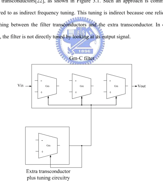 Figure 3.1 Indirect frequency tuning architecture. 