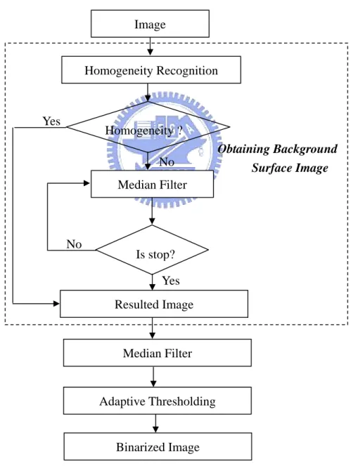 Figure 2.1 The system flowchart of our proposed method.   