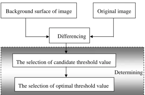 Figure 2.4 A scheme of adaptive thresholding. 