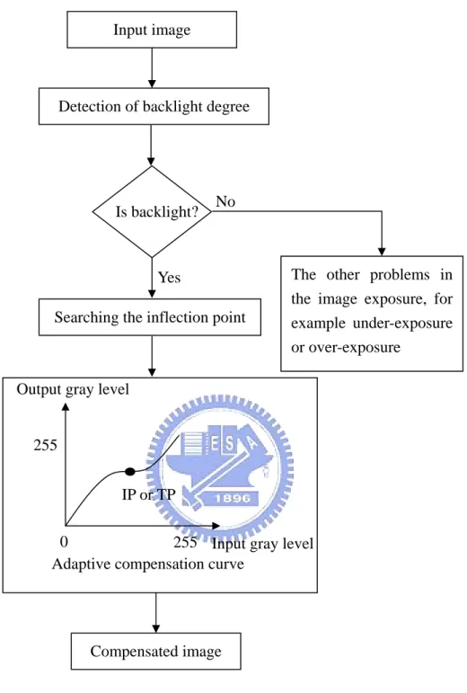 Figure 3.1 System architecture for detecting and compensating backlight images.