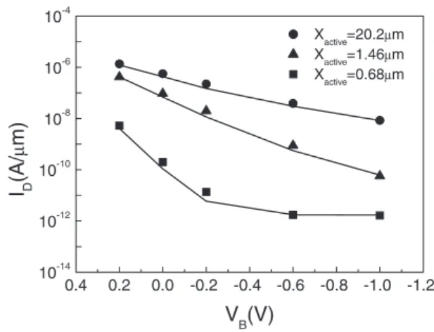 Fig. 4. I D values at V G ¼ 0:4 V for X active ¼ 20:2 mm, X active ¼ 1:46 mm, and X active ¼ 0:68 mm