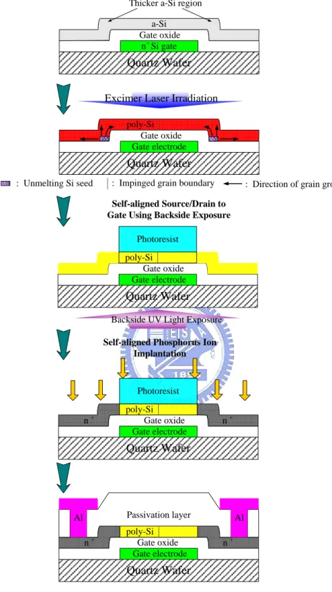 Figure 3-2. The key process procedures for fabricating small-dimension self-aligned  bottom-gate LTPS TFTs with lateral grain growth