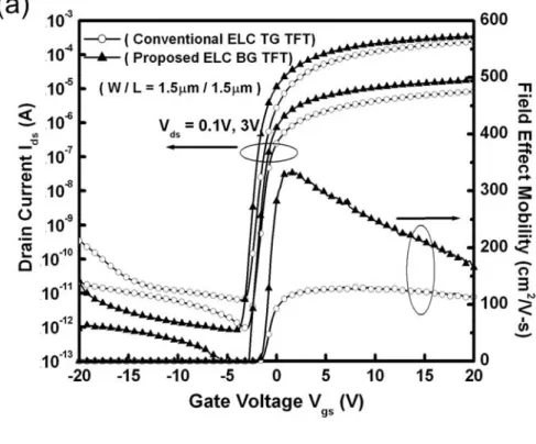 Figure 2-14. Comparisons of (a) Transfer characteristics and (b) Output characteristics for  ELC BG LTPS TFT with lateral silicon grains and conventional ELC TG TFT