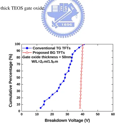 Figure 2-18 (b). Statistical distribution of the gate-breakdown voltage of two different TFT  structures with 500 Å-thick TEOS gate oxide.