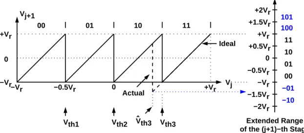 Figure 2.7: Transfer curve of a 2-bit j-th stage with the extended range of the (j + 1)-th stage.