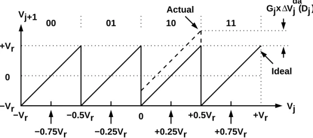 Figure 2.10: Transfer curve of a 2-bit stage with sub-DAC reference errors.