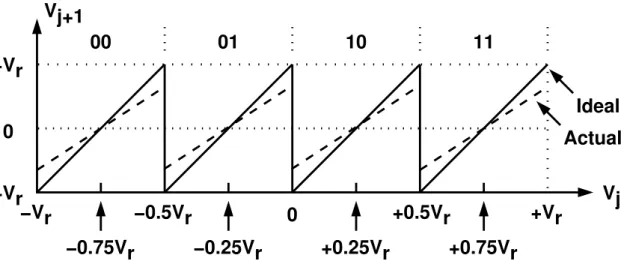 Figure 2.11: Transfer curve of a 2-bit stage with residue gain errors.