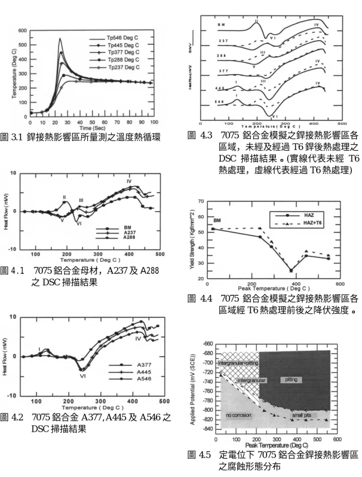 圖 3.1  銲接熱影響區所量測之溫度熱循環 圖 4.1 7075 鋁合金母材，A237 及 A288 之 DSC 掃描結果 圖 4.2    7075 鋁合金 A377,A445 及 A546 之 DSC 掃描結果 圖 4.3 7075 鋁合金模擬之銲接熱影響區各區域，未經及經過 T6 銲後熱處理之DSC 掃描結果。(實線代表未經 T6熱處理，虛線代表經過 T6 熱處理)圖 4.4   7075 鋁合金模擬之銲接熱影響區各區域經 T6 熱處理前後之降伏強度。 圖 4.5 定電位下 7075 鋁合金銲接熱影