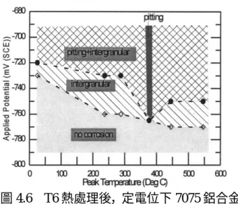 圖 4.6   T6 熱處理後，定電位下 7075 鋁合金 銲接熱影響區之腐蝕形態分布