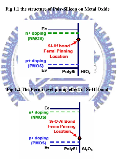 Fig 1.2 The Fermi level pining effect of Si-Hf bond 