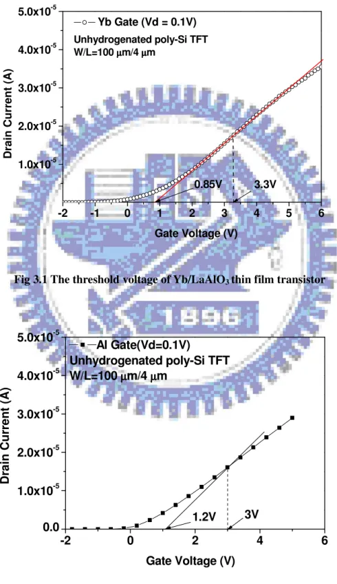 Fig 3.1 The threshold voltage of Yb/LaAlO 3  thin film transistor 