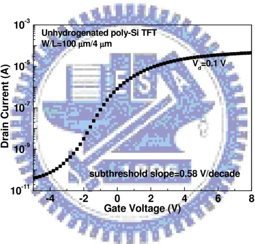 Fig 3.2 The threshold voltage of Al/LaAlO 3  thin film transistor  -4 -2 0 2 4 6 810-1110-910-710-510-3