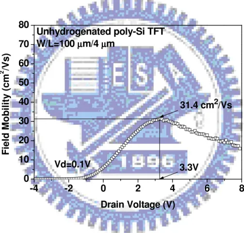 Fig 3.4 The mobility of Yb/LaAlO3 thin film transistor 