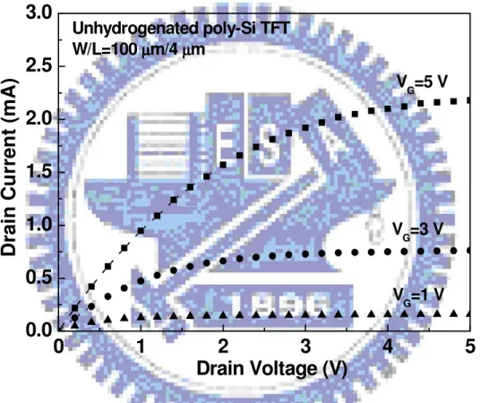 Fig 3.5 The drain current of Yb/LaAlO 3  thin film transistor at different voltage 
