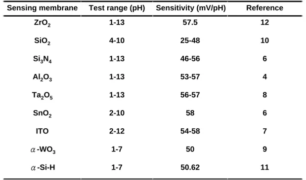 Table 2-Ι. Sensitivities and test range for different sensing membranes.