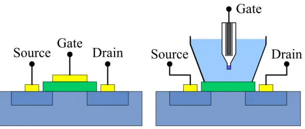 Figure 2-1 The similarities and differences between MOSFET and ISFET devices. It  can be seen that the reference electrode, the aqueous solution and the  phenomena occurring at the oxide-solution interface must be accounted for  instead of Φ M /q