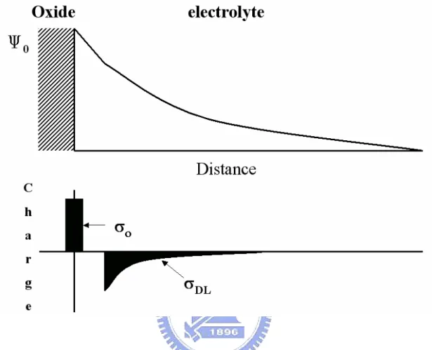 Figure 2-2 Potential profile and charge distribution at an oxide electrolyte solution  interface (After Siu et al., Ref