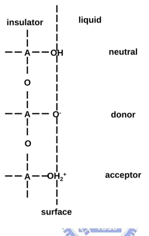 Figure 2-3 Schematic representation of site-dissociation model. 