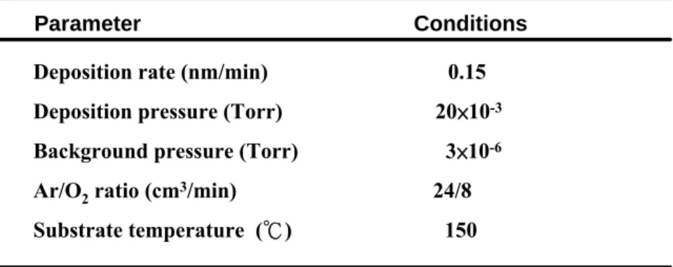 Table 3-Ⅰ.  Growth conditions for film deposition using sputtering system.