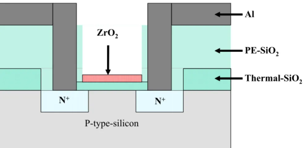 Figure 3-1 Schematic diagram of ZrO 2  gate ISFET fabricated by the MOSFET  technique